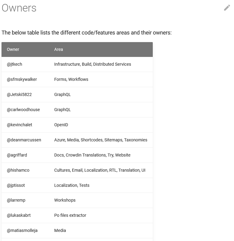 Code Owners page in the documentation