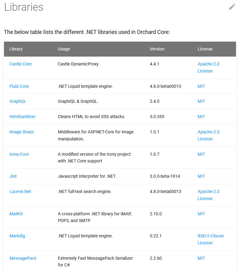 Used libraries by Orchard Core