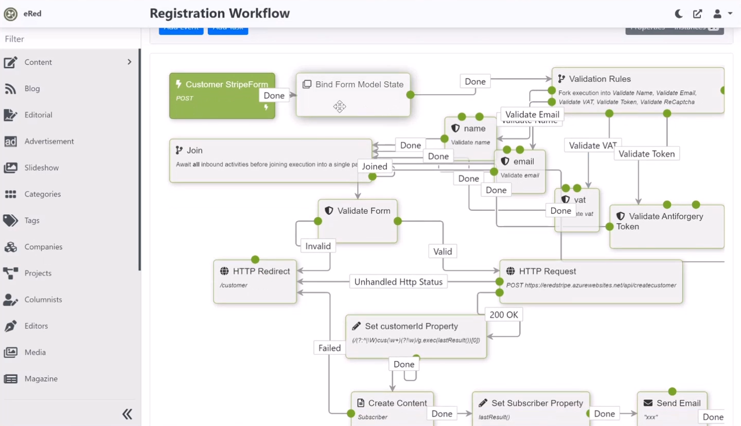 The registration workflow of the eRed site