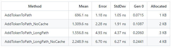 The performance of the MediaTokenService after the optimization