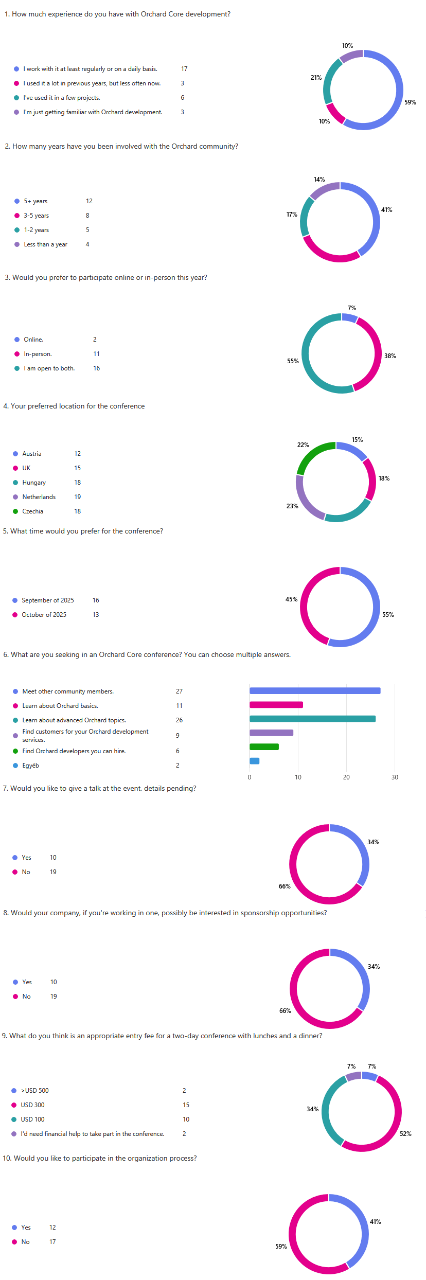 Orchard Harvest 2025 survey results